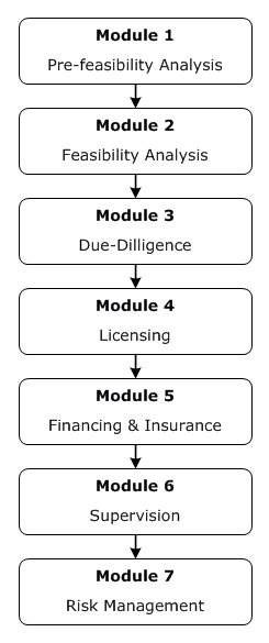 RECO modules